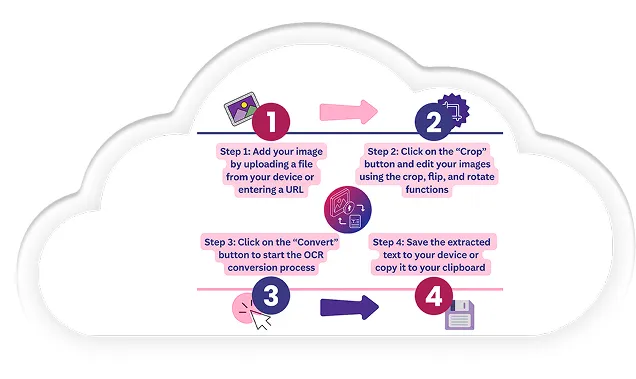 Image to Text Conversion Flow Diagram
